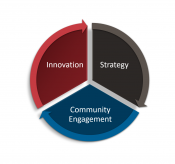 Innovation, Strategy, Community Engagement